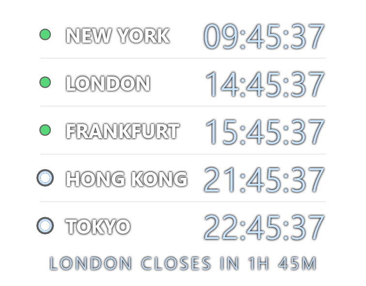 Market board in cool blue type: New York, London and Frankfurt trading, Hong Kong and Tokyo closed, and LONDON CLOSES IN 1H 45M