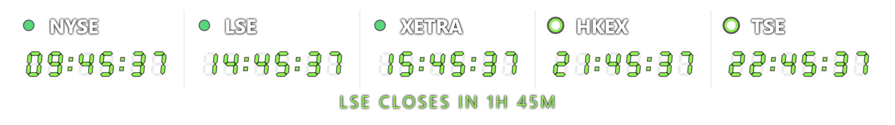 The market board as a one-line strip in green seven-segment digits with exchange codes: NYSE, LSE and XETRA trading, HKEX and TSE closed, and LSE CLOSES IN 1H 45M